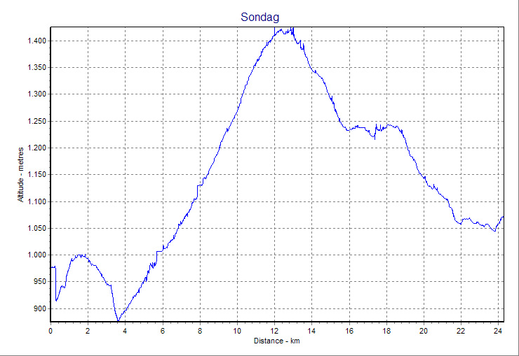 h�jde s�ndag
